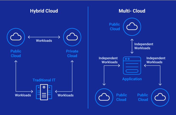 Hybrid cloud architecture