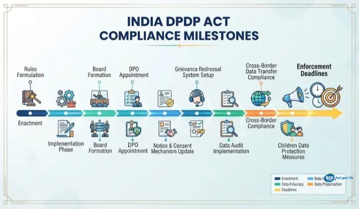 Timeline graphic showing India DPDP Act compliance milestones and key enforcement deadlines Timeline graphic showing India DPDP Act compliance milestones and key enforcement deadlines